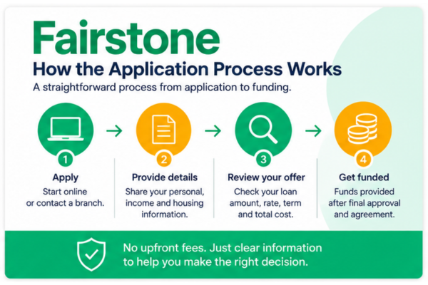 Fairstone loan application process
