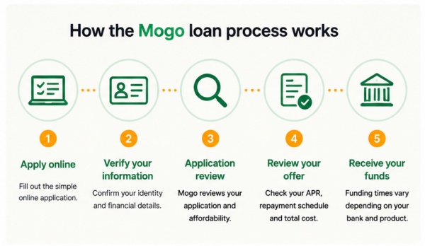 How to apply for a Mogo loan online in Canada