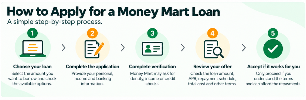 How to apply for a Money Mart installment loan