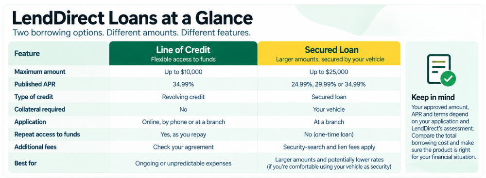 Steps to apply for a LendDirect loan