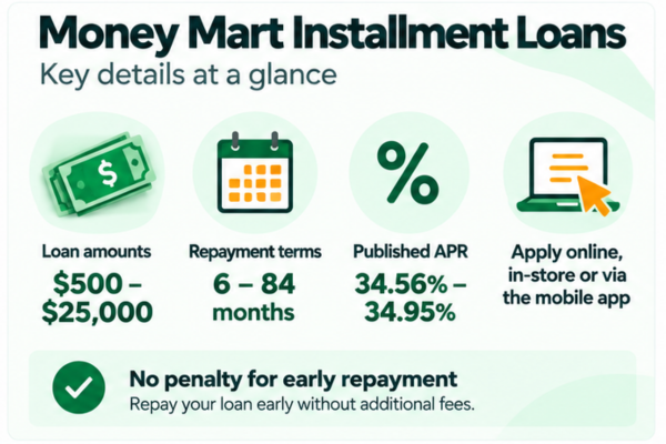 Money Mart installment loan amounts, terms and APRs