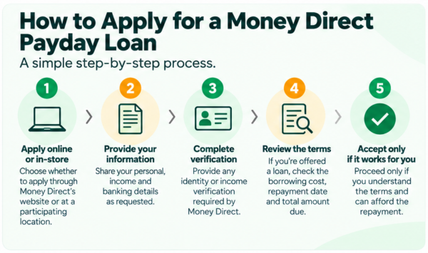 How to apply for a Money Direct payday loan