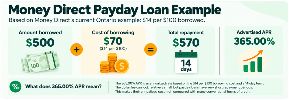 Money Direct payday loan cost example for a $500 loan