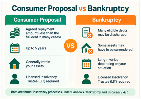 Consumer proposal vs bankruptcy in Canada