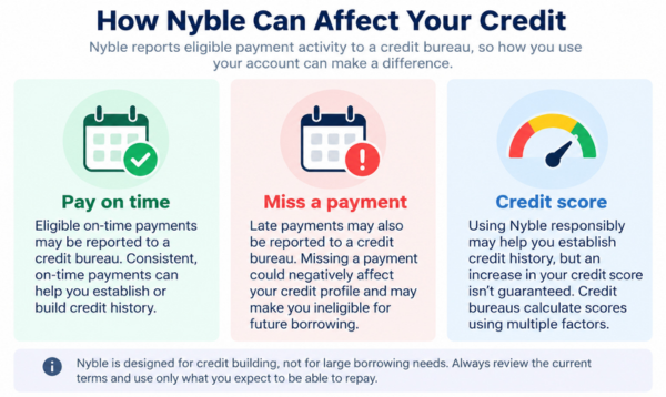 How Nyble Can Affect Your Credit