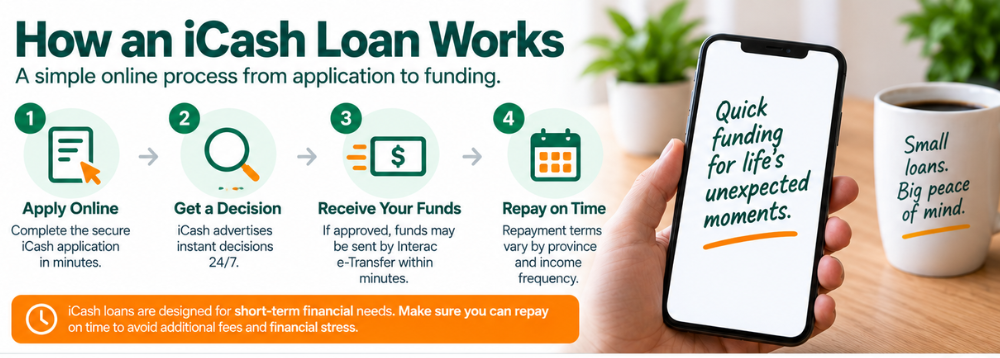 How an iCash online loan works from application to repayment