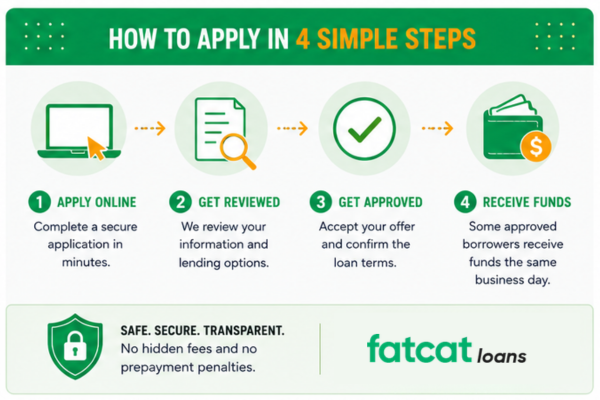 Steps to apply for a Spring Financial loan online