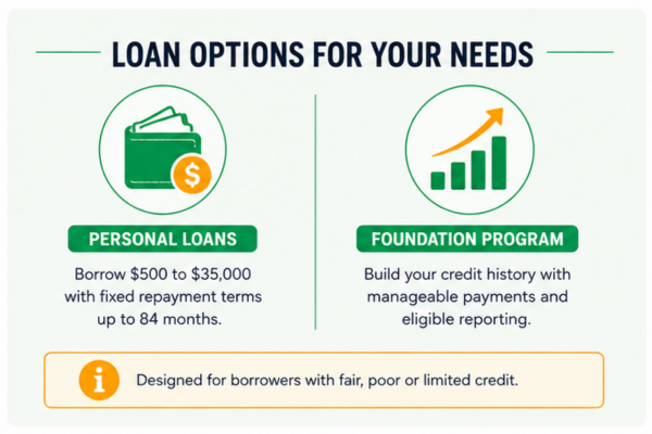 Spring Financial personal loans and Foundation credit-building program