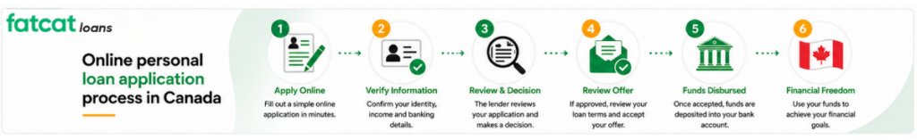Online personal loan application process Canada