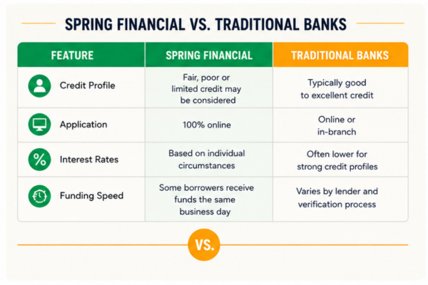 Spring Financial compared with traditional Canadian banks
