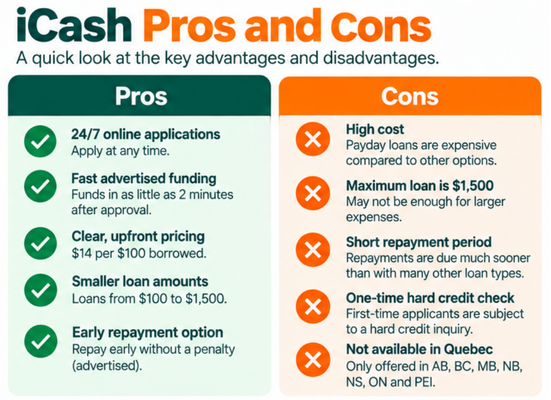 Pros and cons of iCash loans in Canada