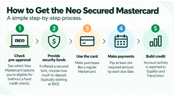 How to apply for the Secured Neo Mastercard