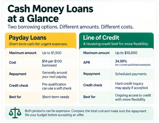Cash Money payday loan vs Line of Credit