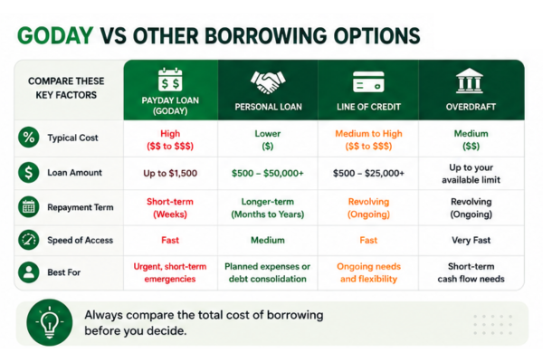 GoDay borrowing options comparison