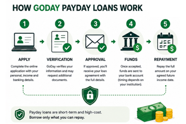 How GoDay payday loans work
