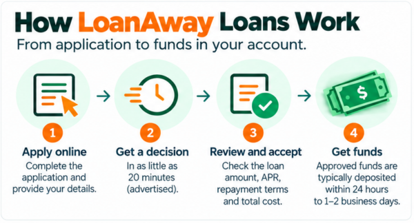 How the LoanAway online loan application process works