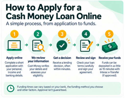 Steps to apply for a Cash Money loan online
