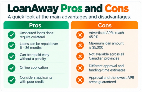 Pros and cons of LoanAway personal loans in Canada