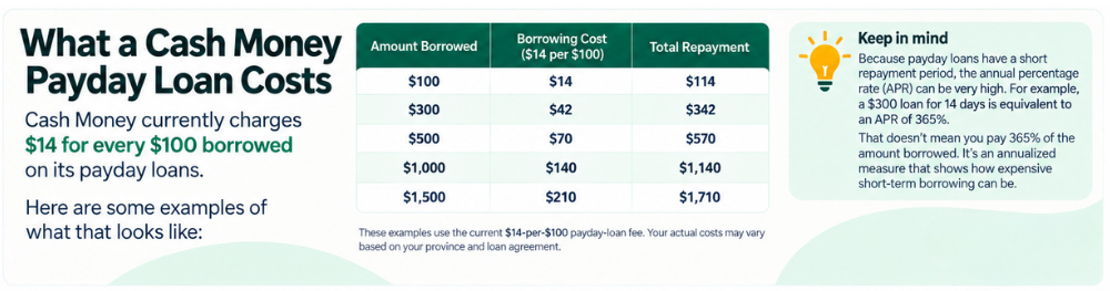 Cash Money payday loan costs and repayment examples