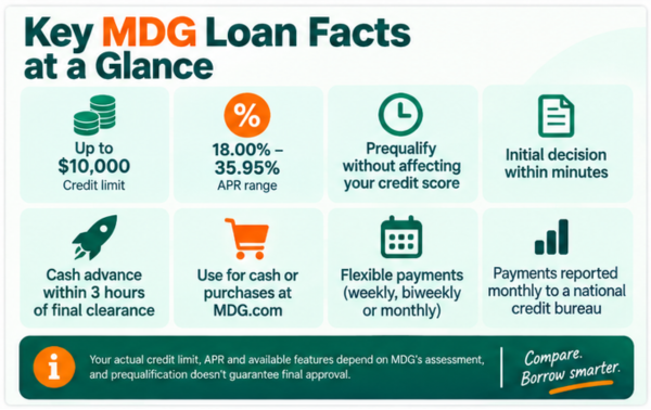 MDG loan rates and key facts