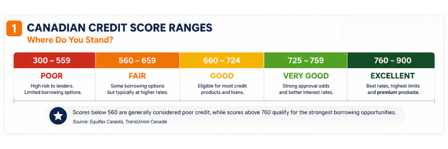 Bar chart showing the Canadian credit score ranges