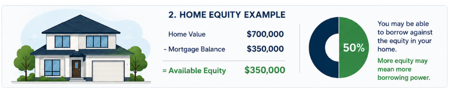 Example showing how home equity is calculated for an Alpine Credits loan.