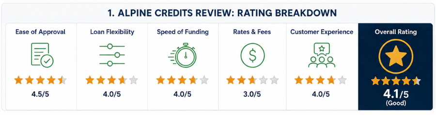 Alpine Credits review rating breakdown by approval, funding speed, fees, and customer experience.