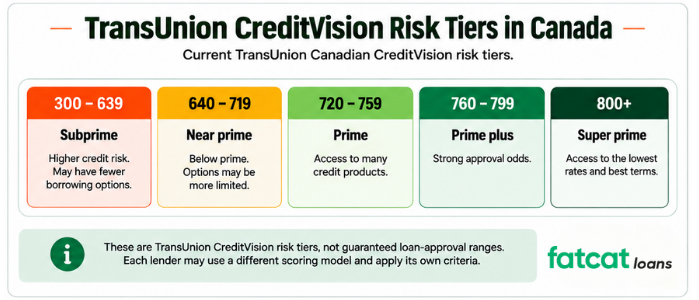 TransUnion credit score tiers Canada