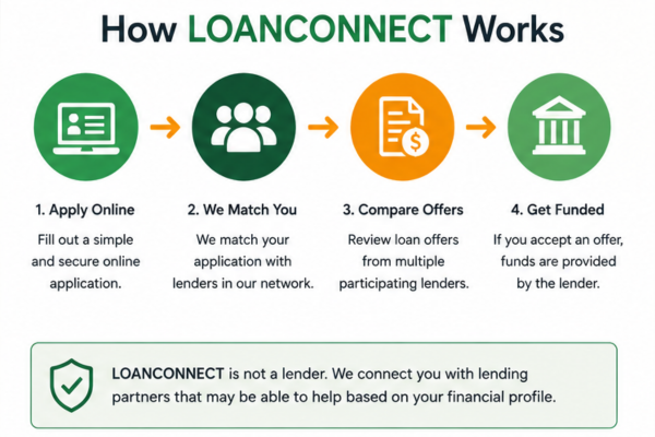 How LoanConnect works from online application to lender matching in Canada