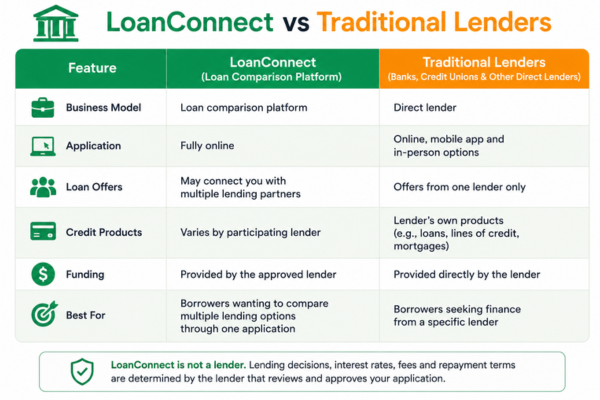 Loan comparison platform vs traditional lending in Canada