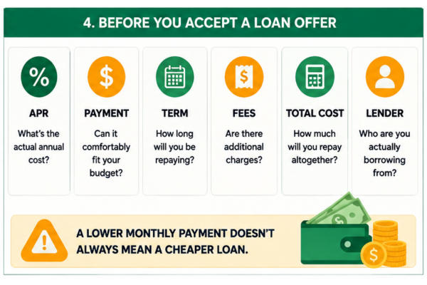 Loan offer checklist