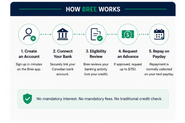 How Bree cash advances work