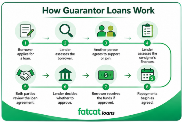 How guarantor loans work