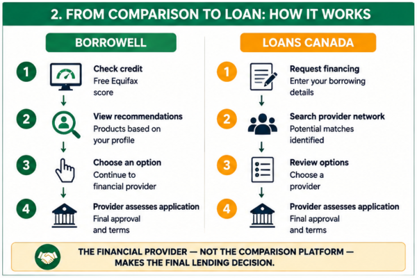 How loan platforms work