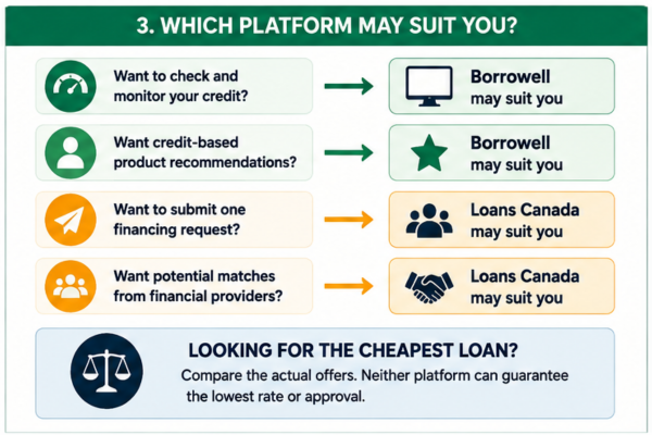 Choosing a loan platform