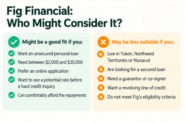 Who might consider a Fig Financial personal loan