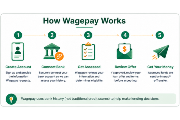 How the Wagepay loan application process works