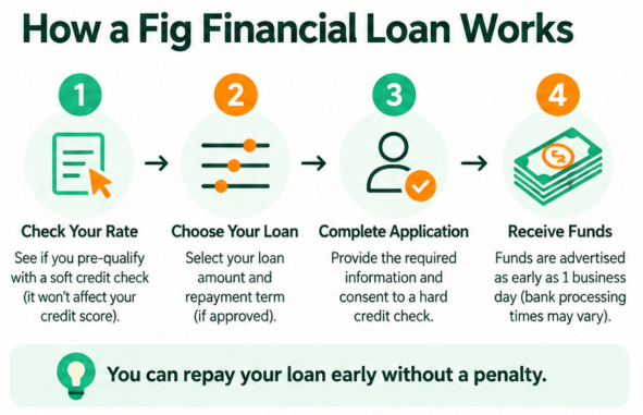 How the Fig Financial loan application works