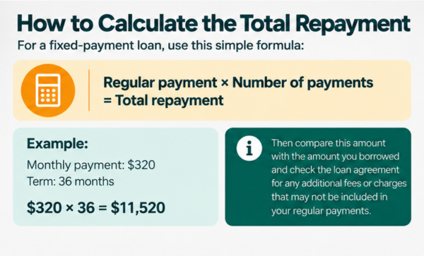 How to calculate total loan repayment in Canada