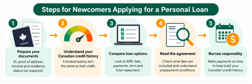 Steps for newcomers applying for a personal loan in Canada
