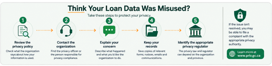 Steps to take if loan data is misused