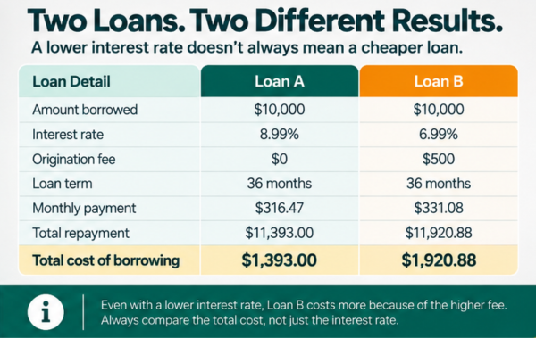 Comparing APR fees and total loan costs in Canada