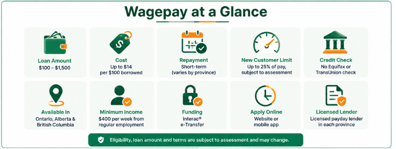 Wagepay loan amounts, fees and eligibility