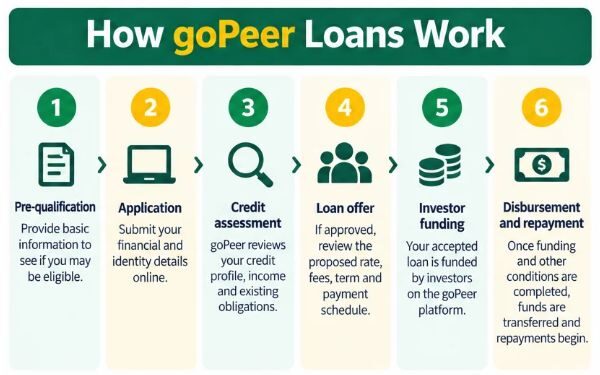 How goPeer personal loans work in Canada