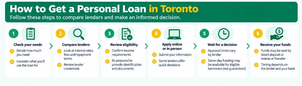 Steps to get a personal loan in Toronto