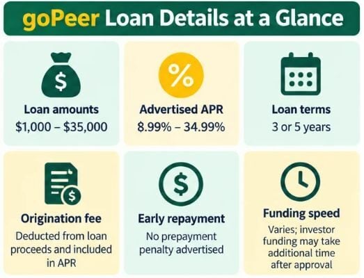 goPeer loan amounts, APR, fees and terms